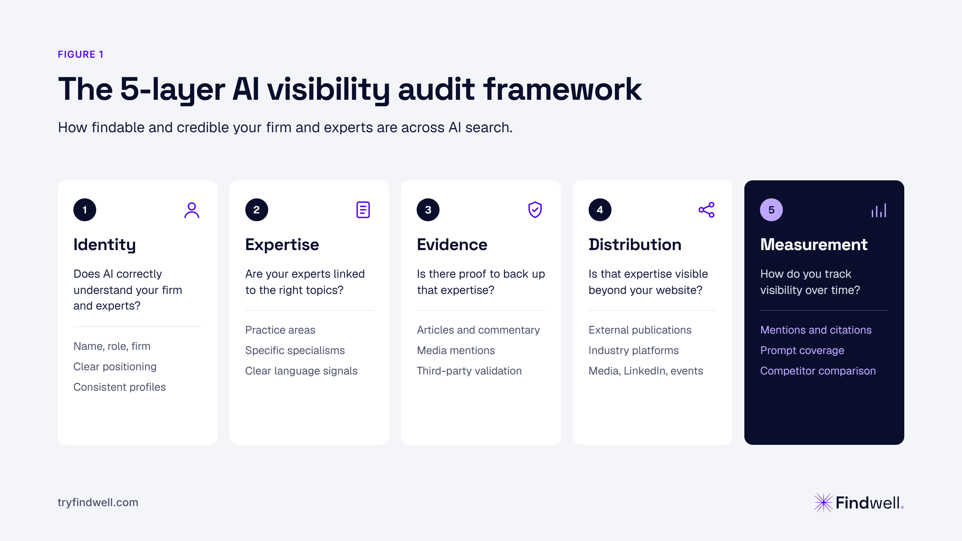 Five-layer AI visibility framework covering identity, expertise, evidence, distribution and measurement.