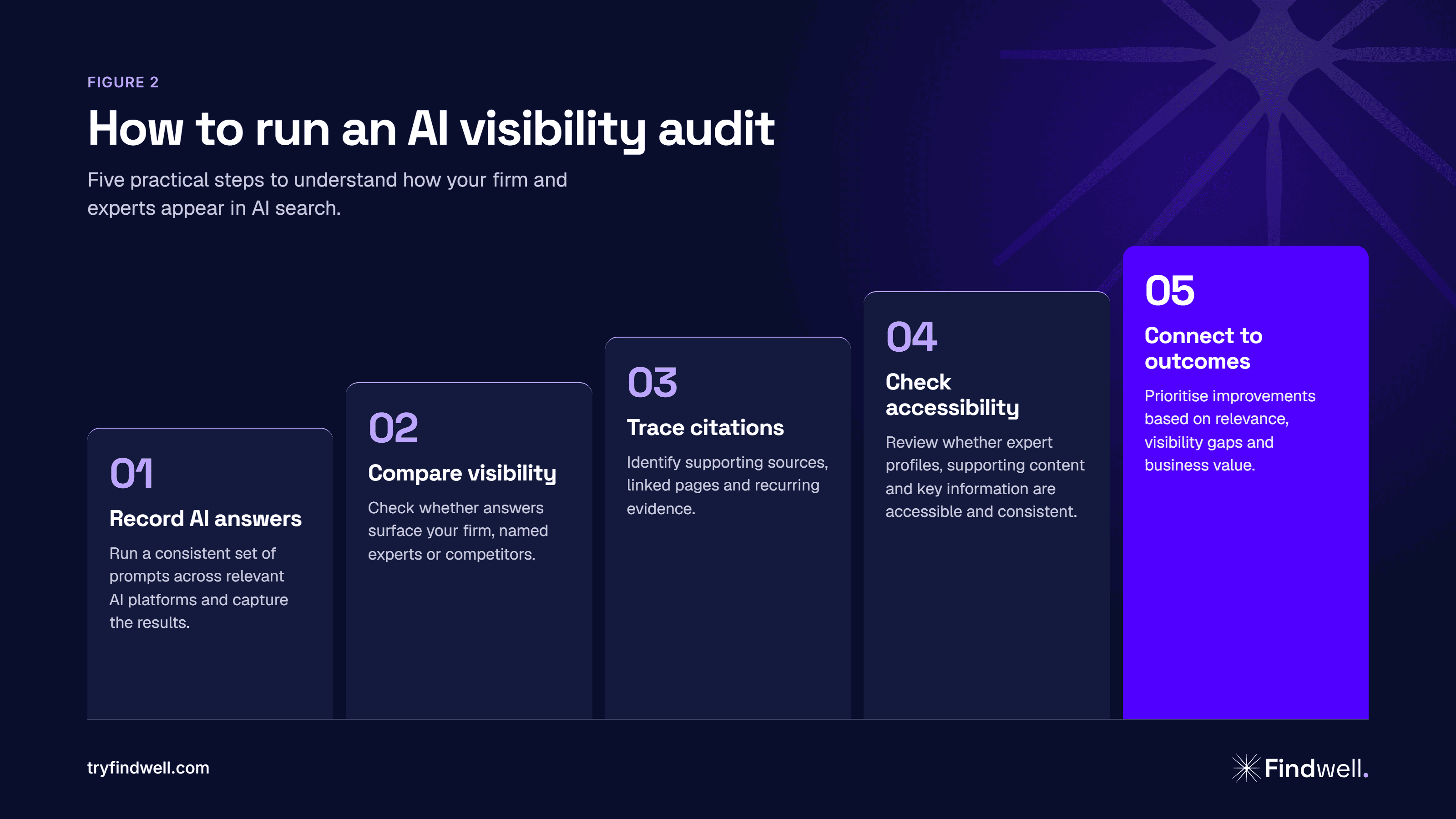 Five-step AI visibility audit process covering answer collection, expert visibility, citations, technical accessibility and business outcomes.