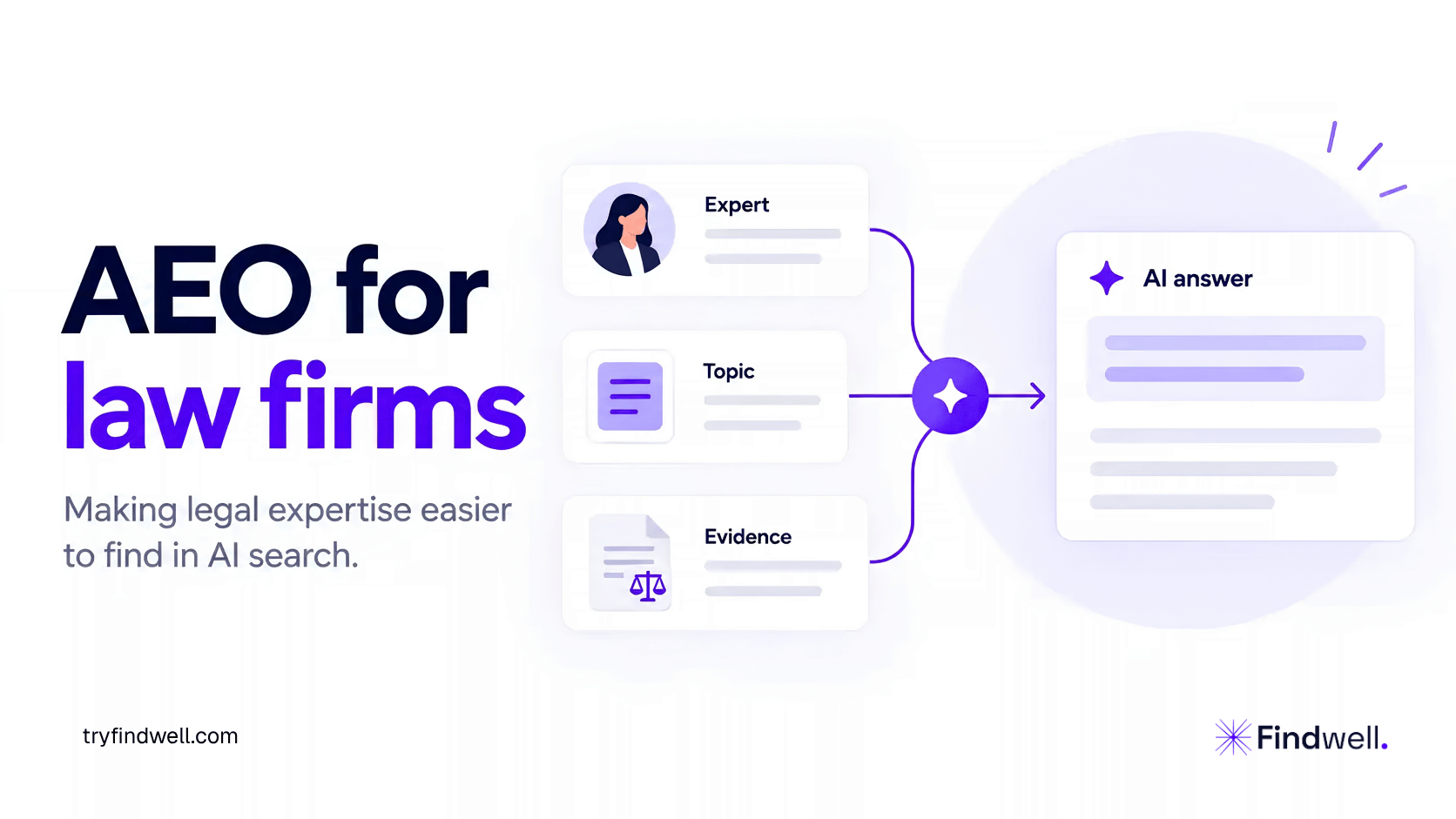 AEO for law firms showing expert, topic and evidence connecting to an AI-generated answer