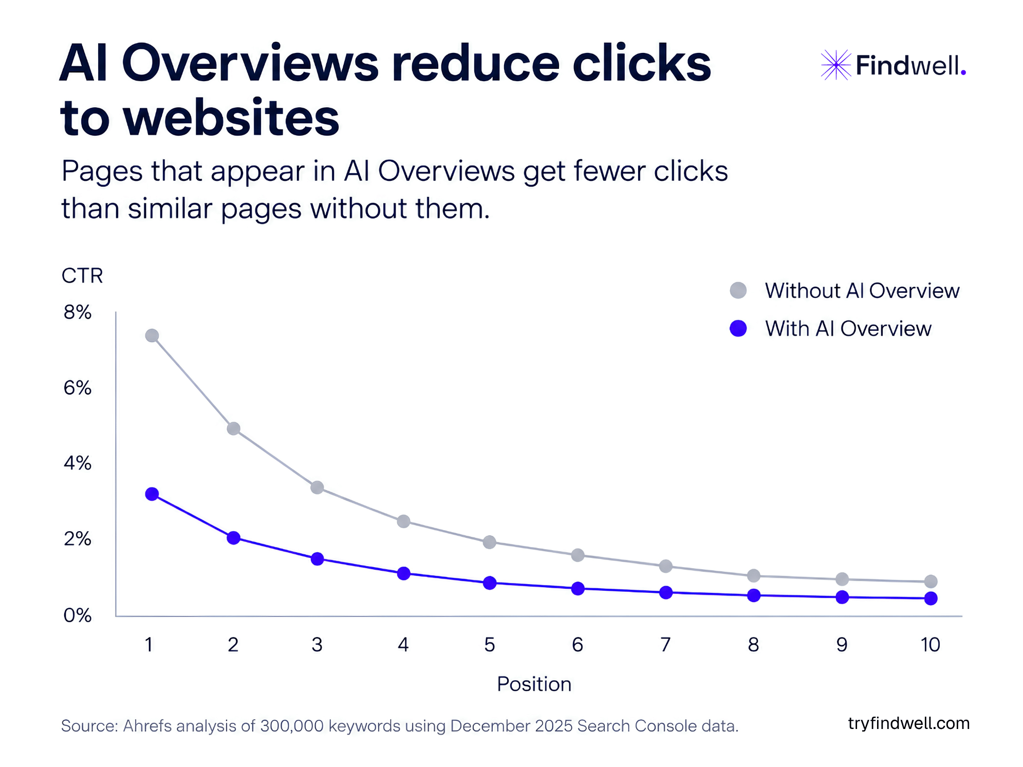 Line chart comparing organic click-through rates with and without Google AI Overviews across search positions 1 to 10.