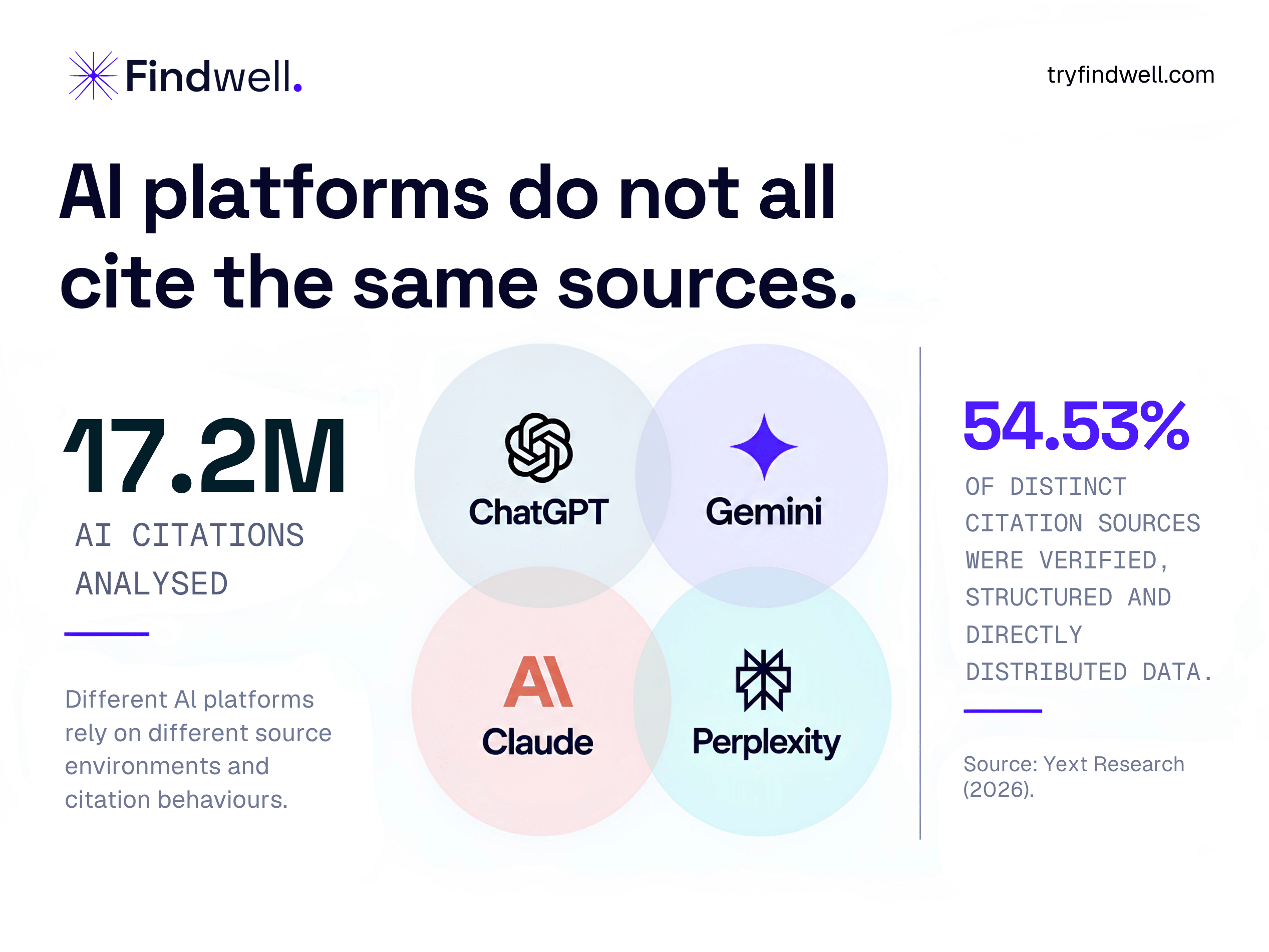 Infographic comparing ChatGPT, Gemini, Claude and Perplexity, based on Yext research analysing 17.2 million AI citations and showing differences in the sources each platform cites.