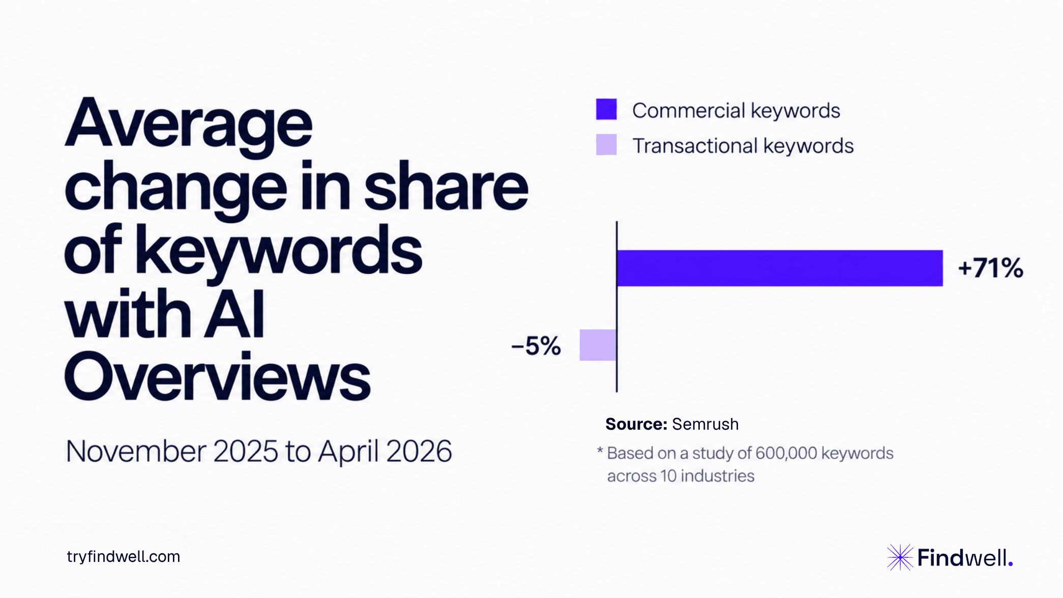 Chart showing the change in the share of commercial and transactional keywords triggering AI Overviews.