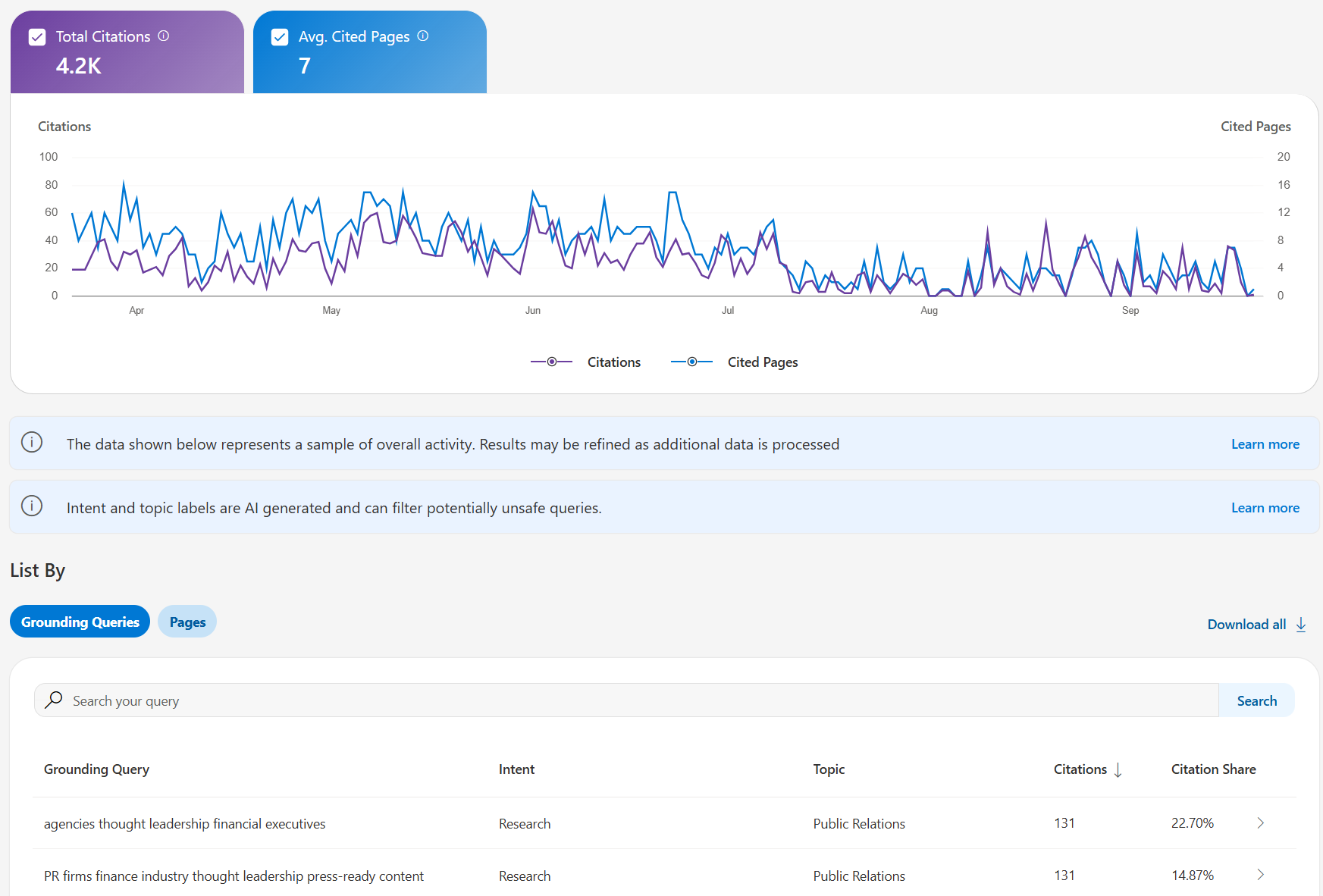 Bing Webmaster Tools AI Performance report showing 4.2K total citations, average cited pages, citation trends and grounding queries with citation share.