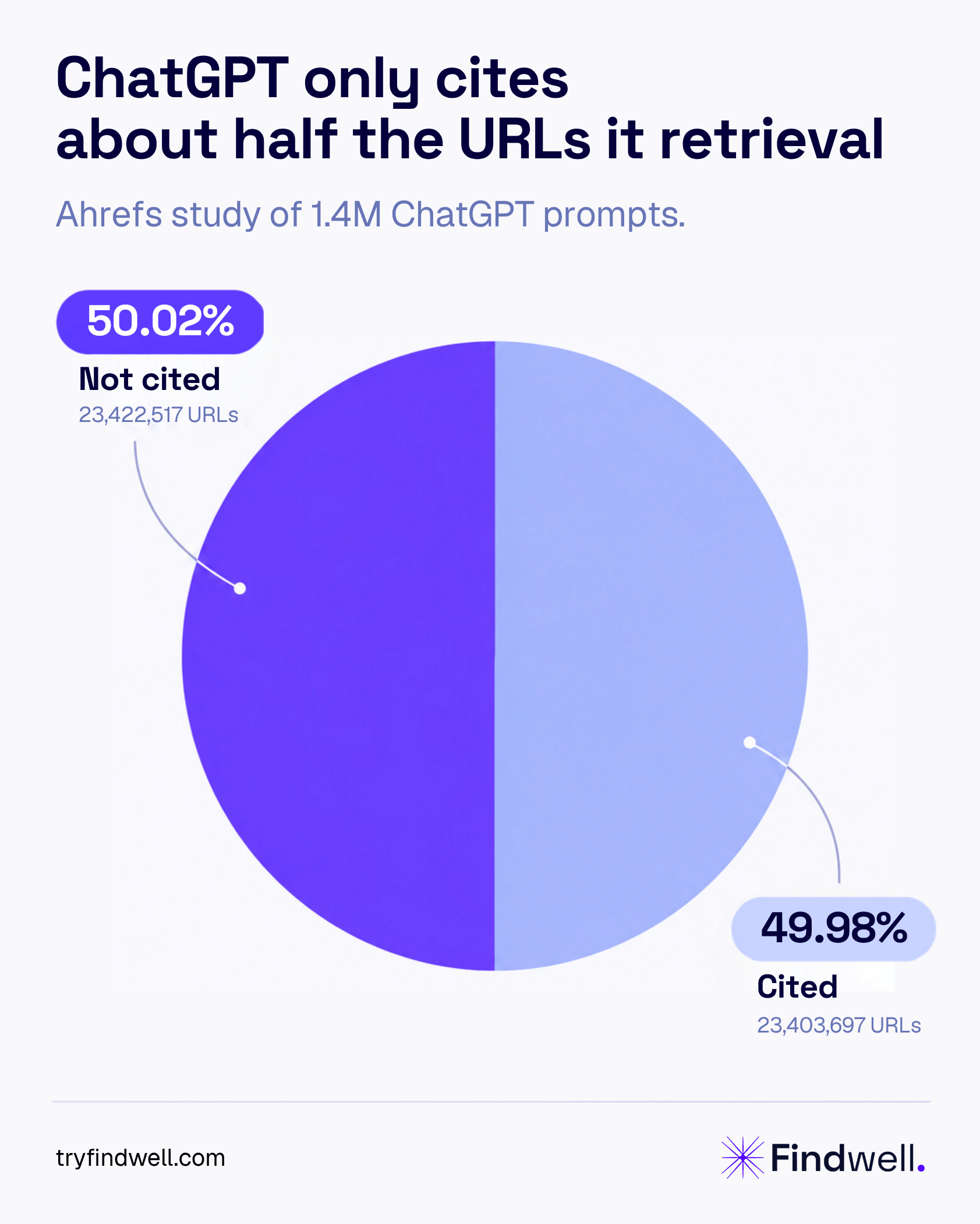 Pie chart showing that ChatGPT cited 49.98% of retrieved URLs and did not cite 50.02%, based on an Ahrefs study of 1.4 million prompts.