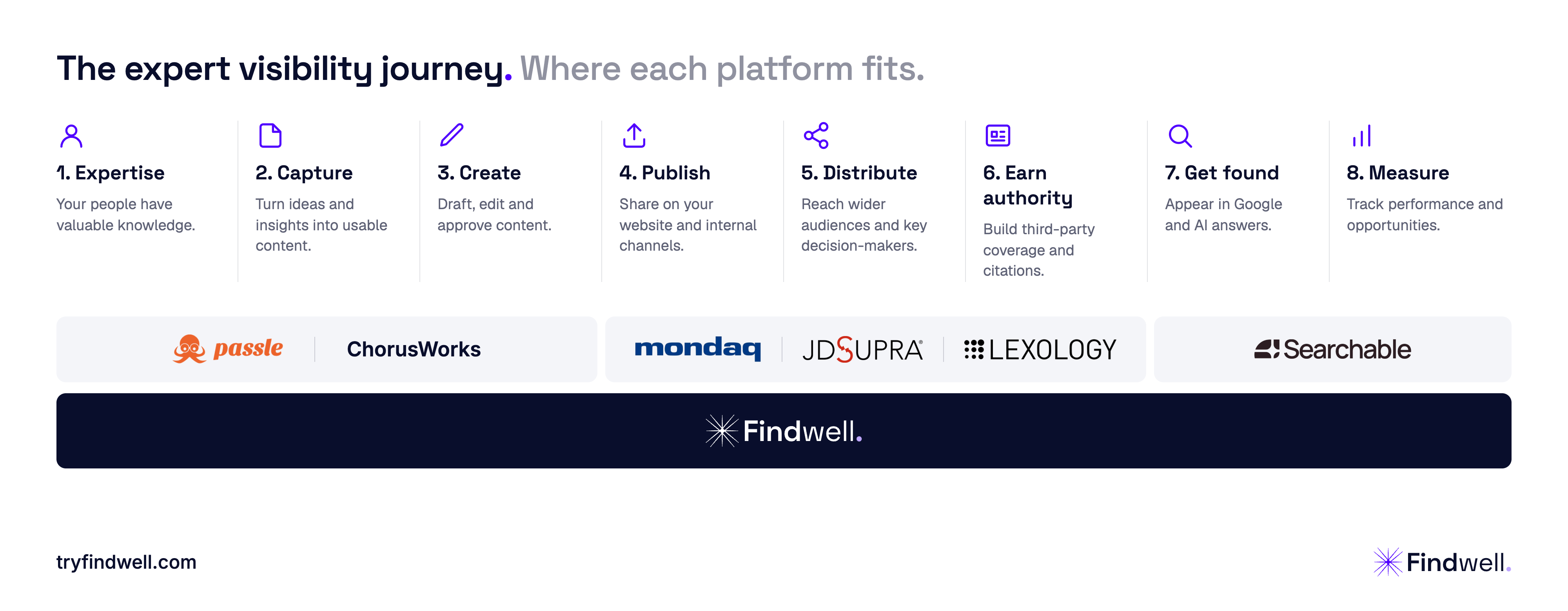 Professional-services visibility workflow showing where Findwell, Passle, ChorusWorks, Mondaq, JD Supra, Lexology and Searchable primarily operate.