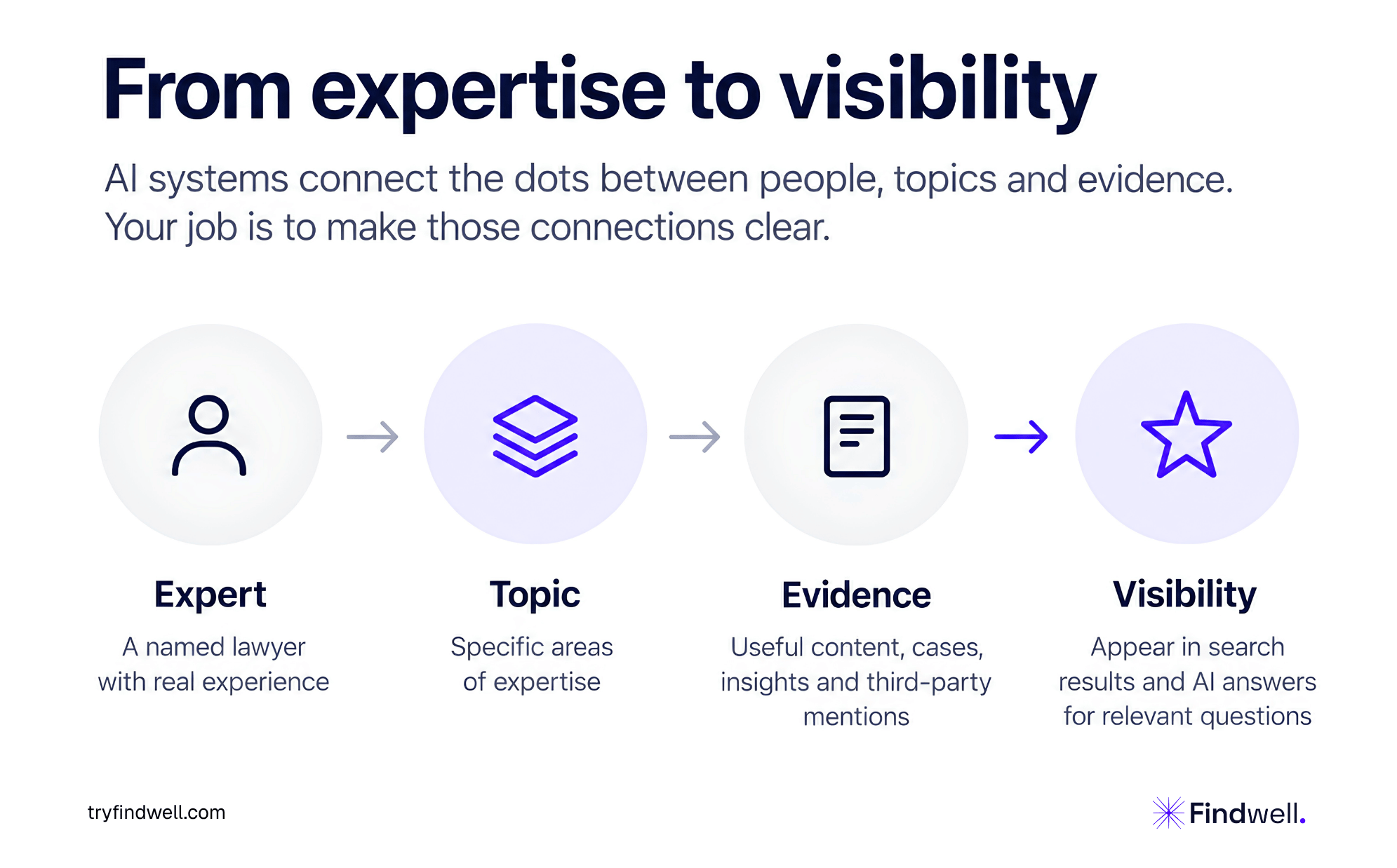 Diagram showing the path from expert to topic to evidence to visibility, explaining how legal expertise can become easier to find in search and AI answers.