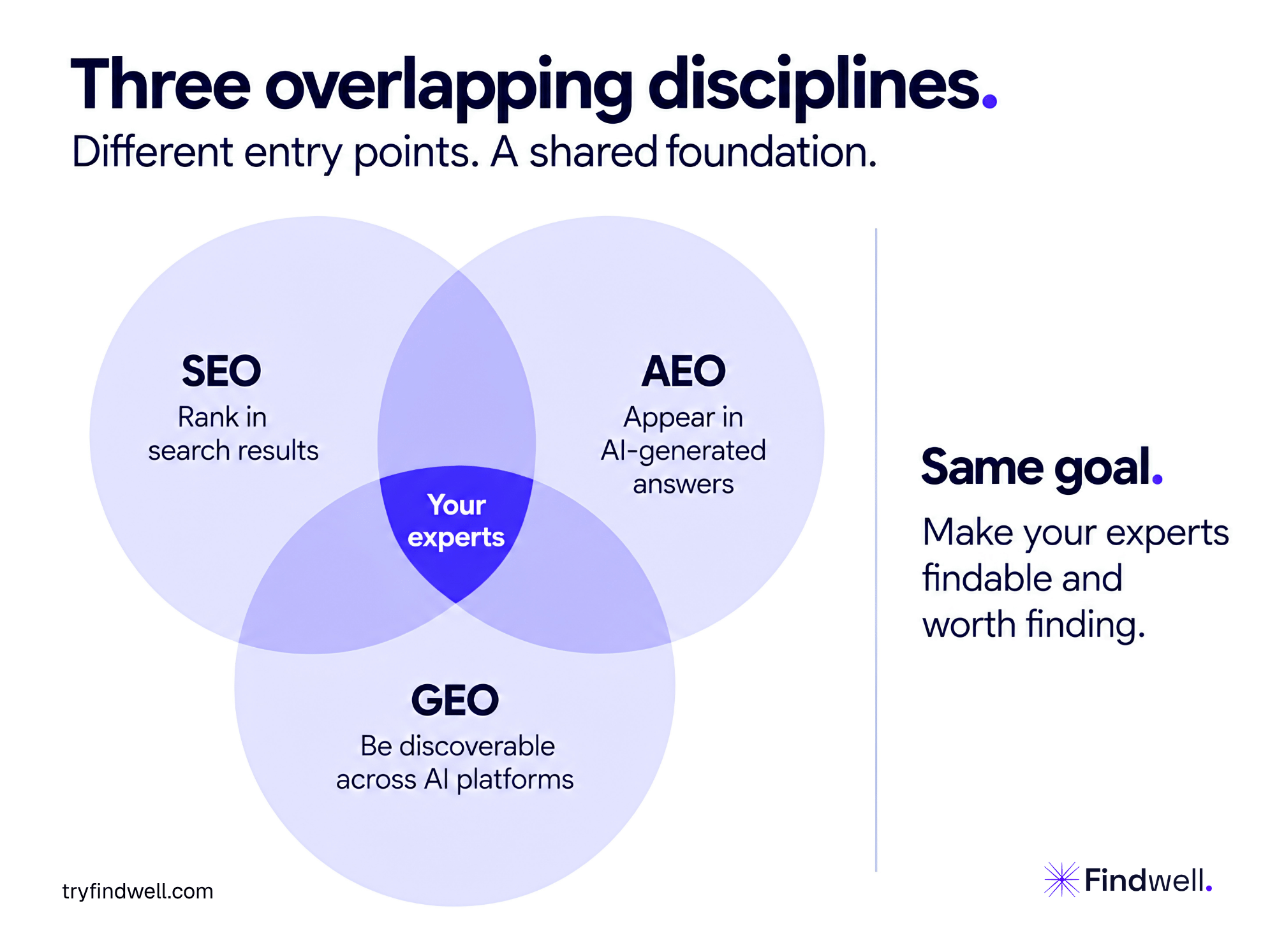 Venn diagram showing SEO, AEO and GEO overlapping around expert visibility, with the shared goal of making experts findable.