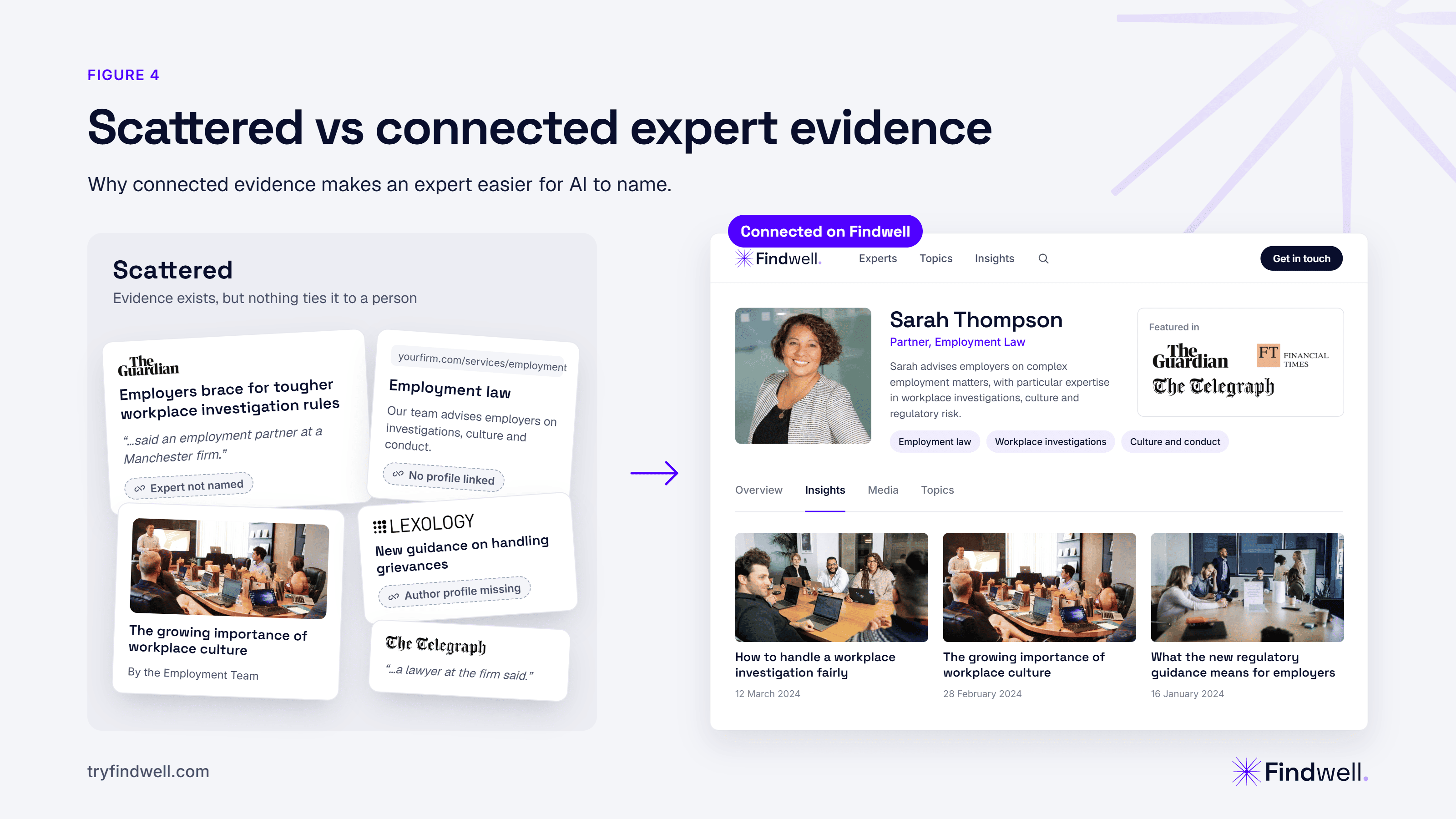 Before-and-after diagram showing disconnected expert profiles, articles and media coverage linked together around a named expert.