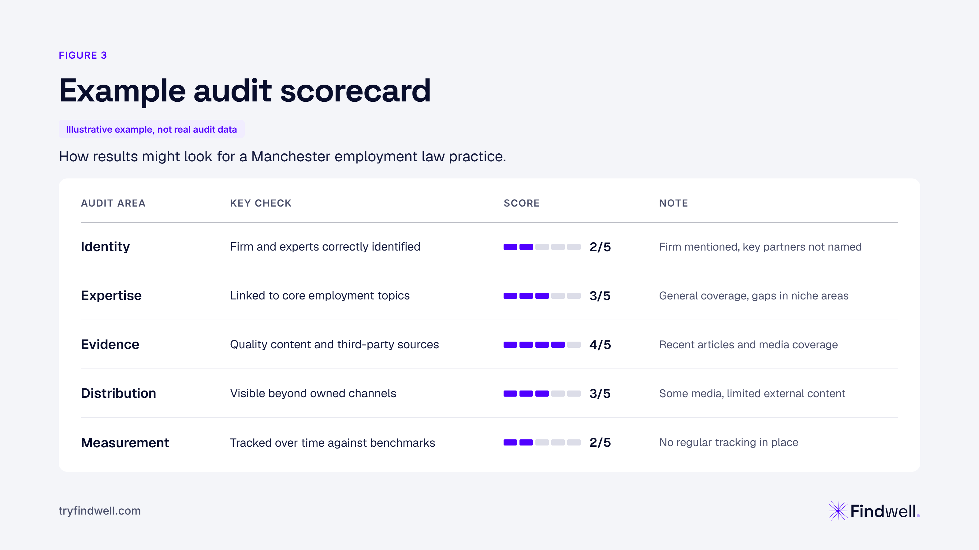 Illustrative audit scorecard showing how AI visibility findings can be recorded, prioritised and turned into actions.