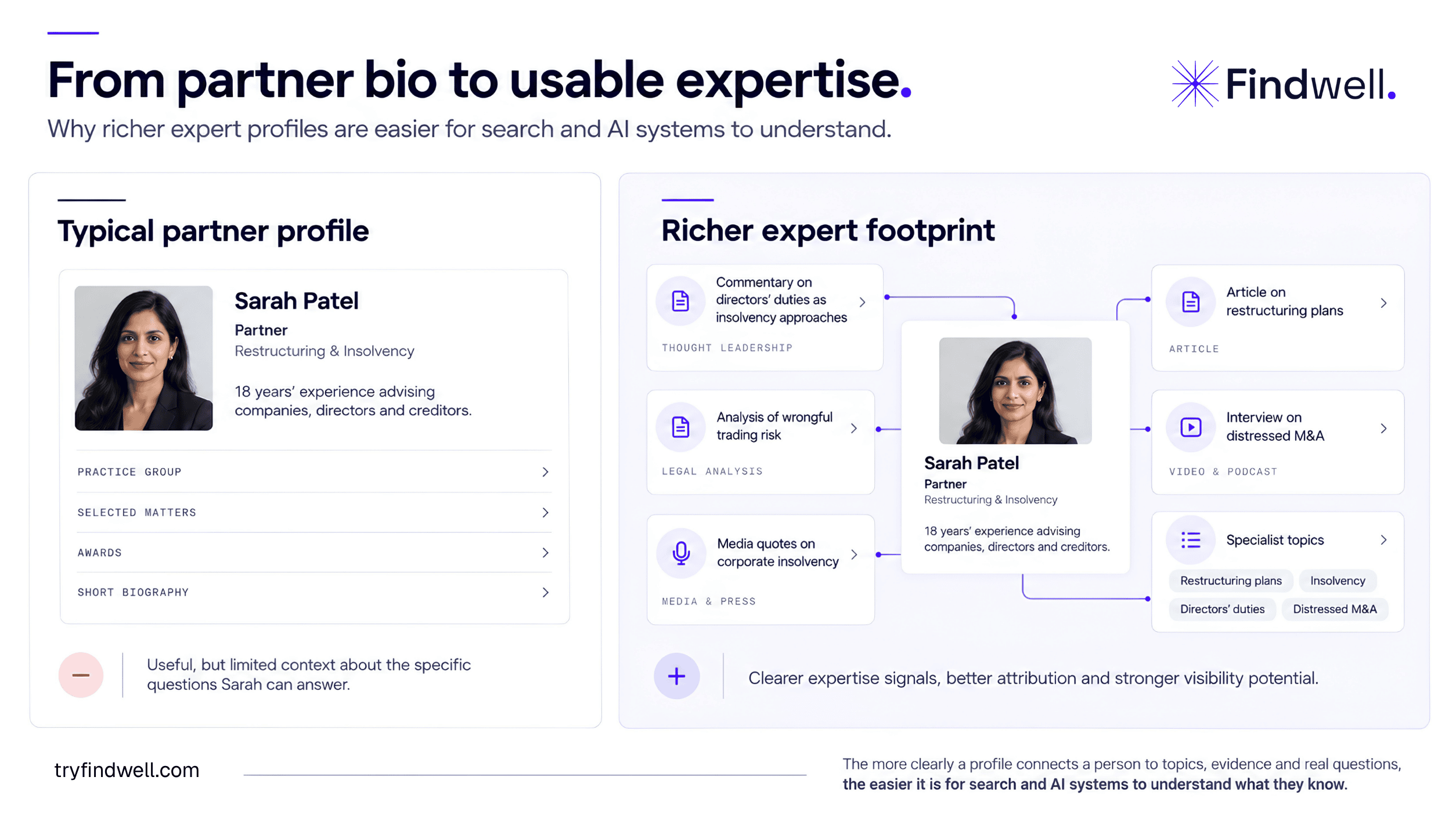 Comparison showing a basic law firm partner profile alongside a richer expert profile connected to articles, legal analysis, media coverage and specialist topics.