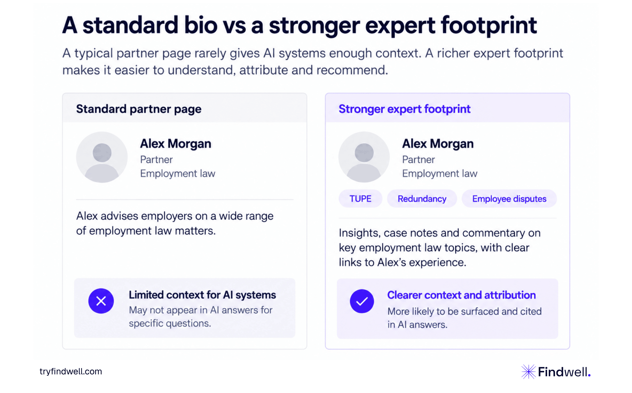 Illustrative comparison of a standard employment law partner profile and a stronger expert profile linked to topics including TUPE, redundancy and employee disputes.